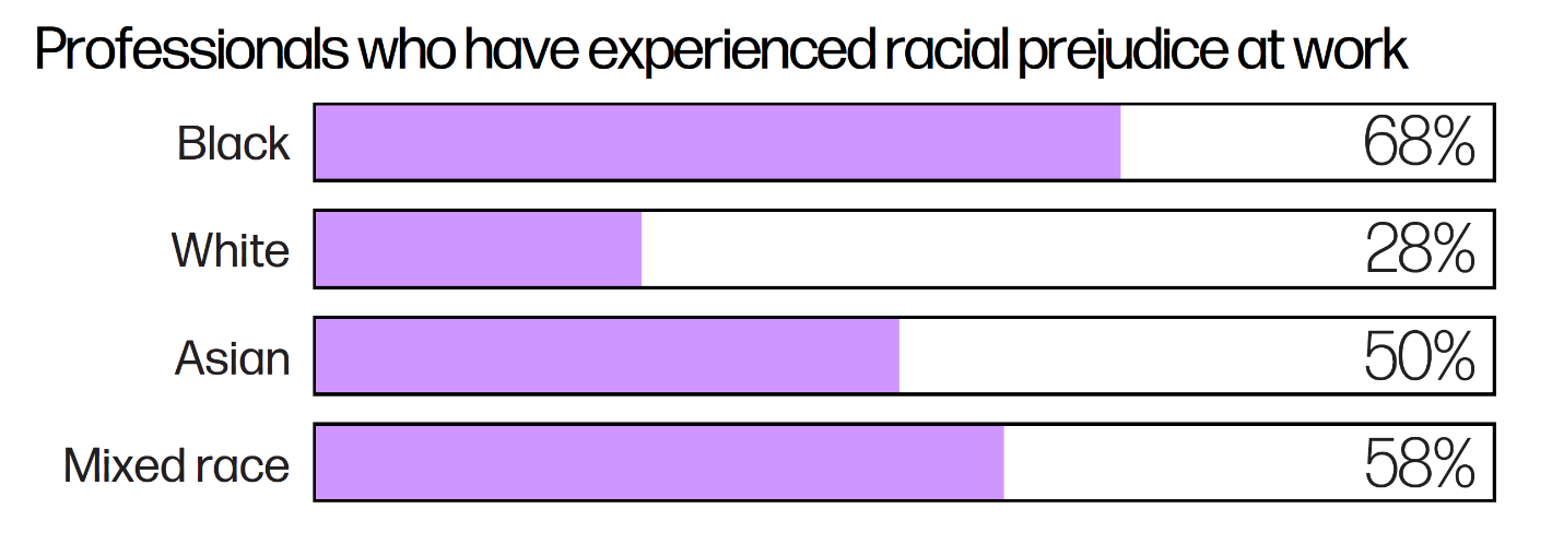 Professionals who have experienced racial prejudice at work: Black 68%, White 28%, Asian 50%, Mixed Race 58%